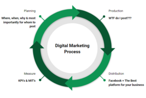 Digital Marketing Process