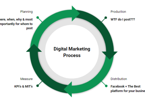 Digital Marketing Process