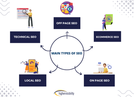 Types Of SEO