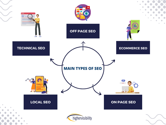 Types of SEO: A Comprehensive Guide