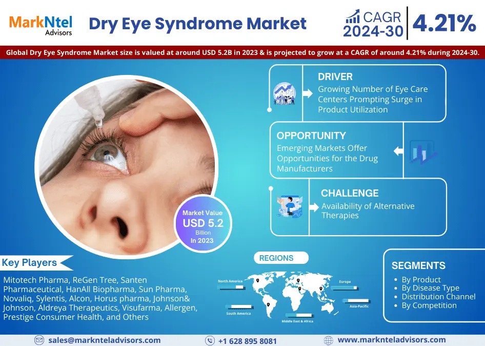 Dry Eye Syndrome Market Hits USD 5.2 Billion in 2023, With an Estimated CAGR of 4.21% by 2030