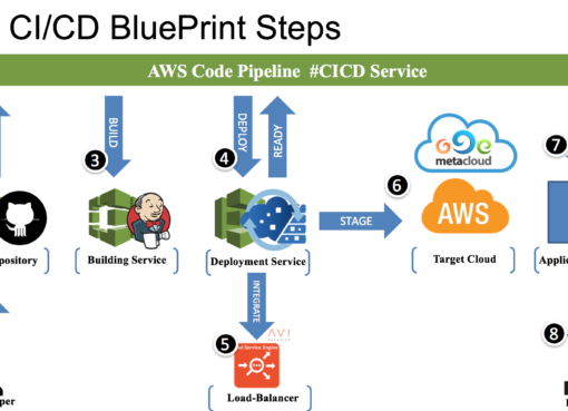 CI/CD DevOps Services