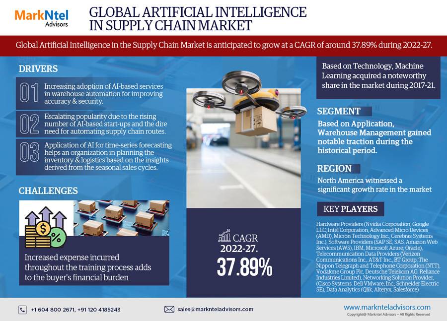 Competitive Landscape of Artificial Intelligence in Supply Chain Market: Growth Analysis 2022-2027