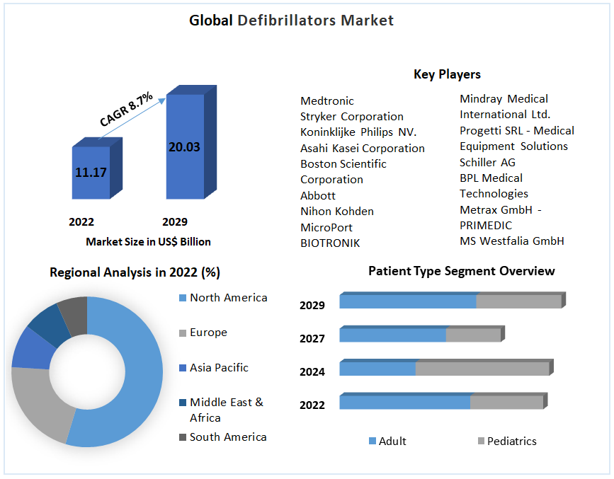 Defibrillators Market Growth Statistics Model, Potential Challenges, Driving Factor Segment, SWOT Analysis 2030