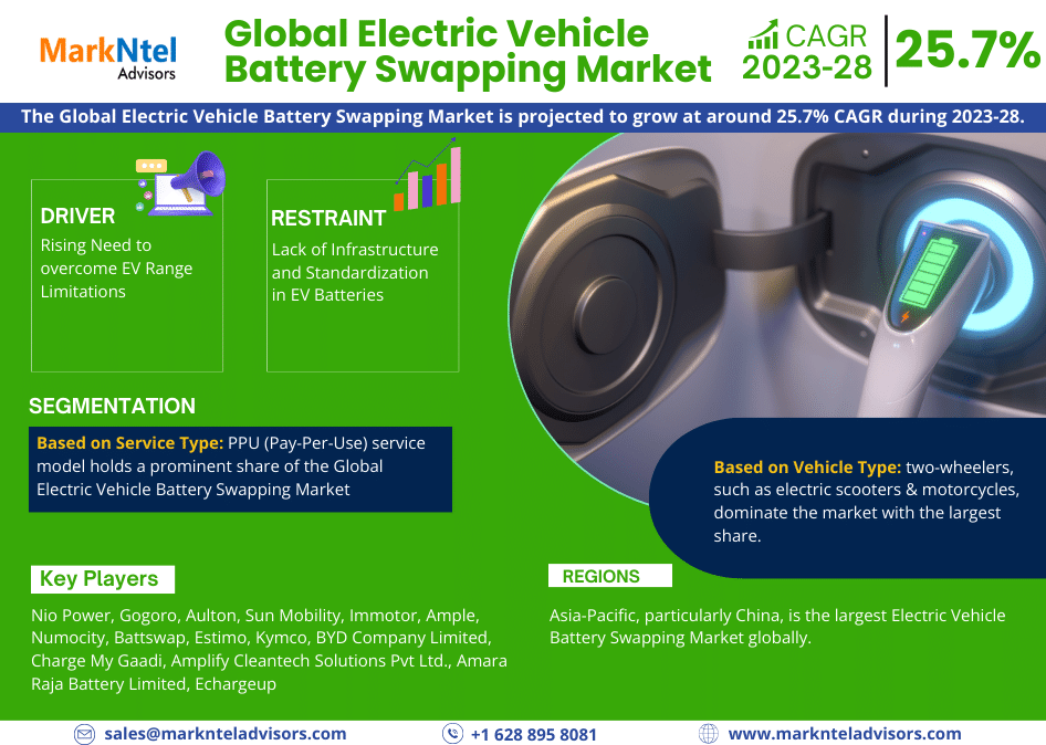 Competitive Landscape of Electric Vehicle Battery Swapping Market: Growth Analysis 2023-2028