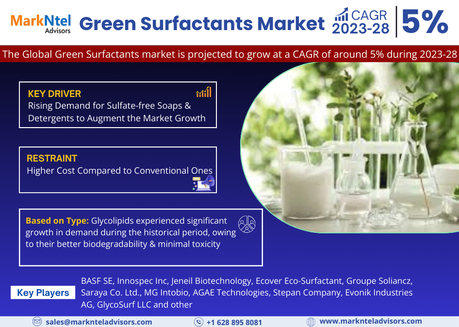 Comprehensive Analysis of the Green Surfactants Market: Trends and Developments Forecast 2023-2028