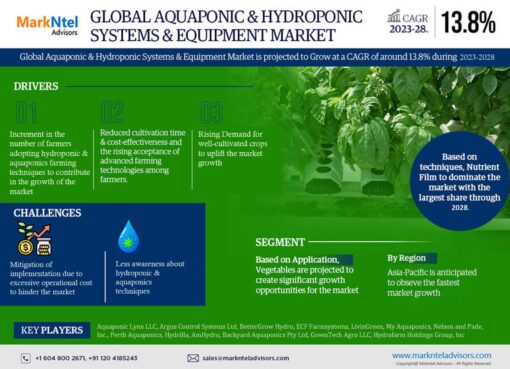 Global Aquaponic & Hydroponic Systems & Equipment Market