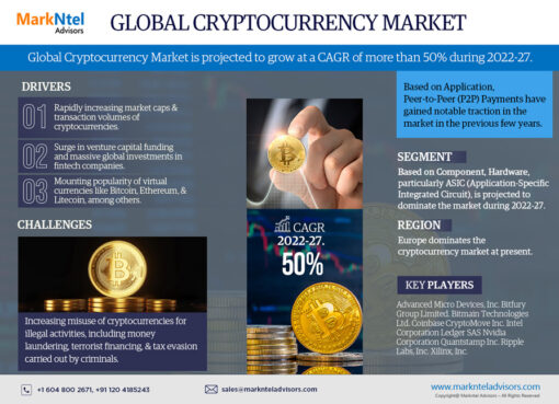 Global Cryptocurrency Market