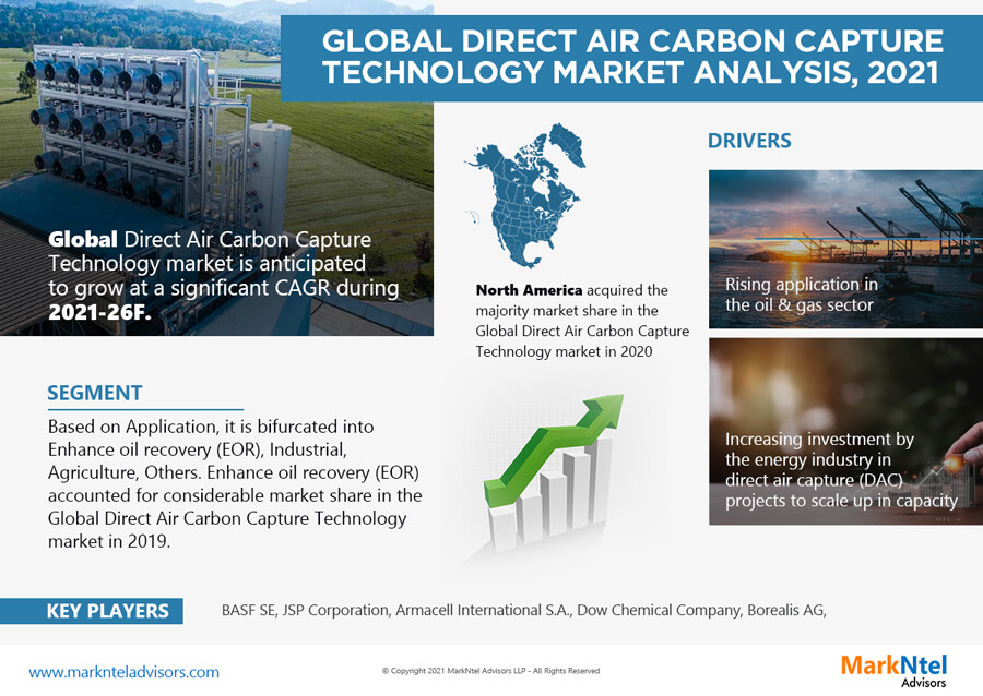 Global Direct Air Carbon Capture Technology Market