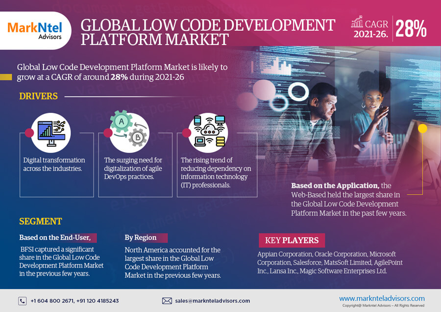 Forecast:  Low Code Development Platform Market to Grow at 28% CAGR Over the Next Six Years