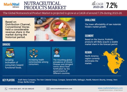 Global Nutraceutical Products Market