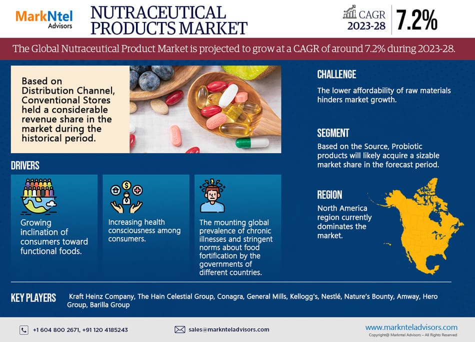 Global Nutraceutical Products Market