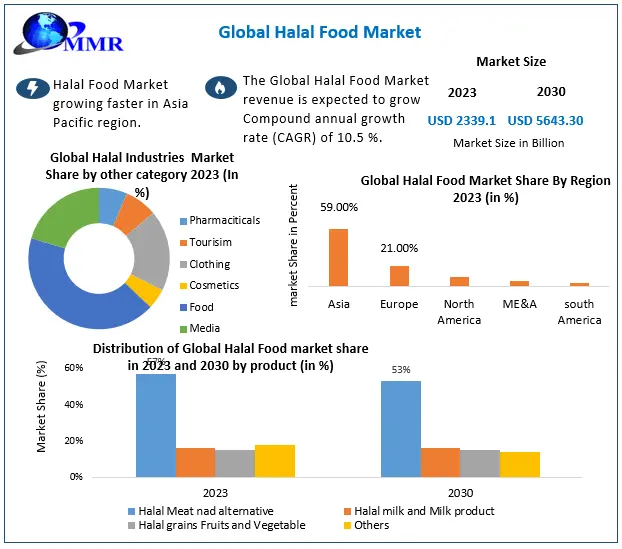 Halal Food Market Size, Share, Price, Trends, Growth, Analysis, Key Players, Outlook, Report, Forecast 2030