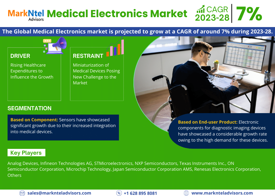 Medical Electronics Market Forecast: Trends and Opportunities 2023-2028