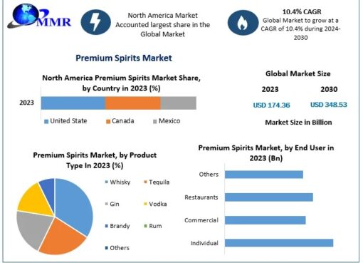 Premium Spirits Market