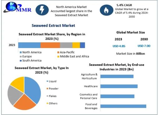 Seaweed Extract Market