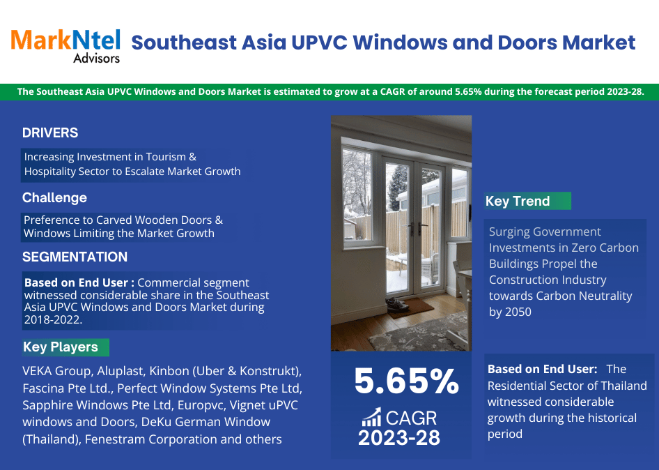 Southeast Asia UPVC Windows and Doors Market Analysis 2028 – Unveiling Size, Share, Growth, Trends, and Industry Insights
