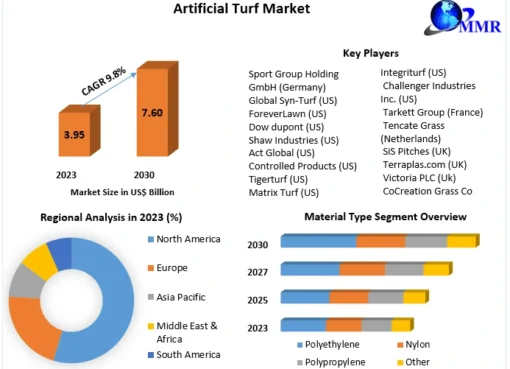 Artificial Turf Market