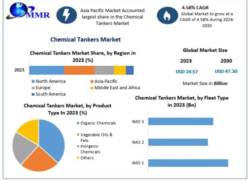 Chemical Tankers Market