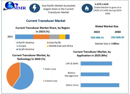 Current Transducer Market