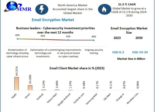 Email Encryption Market