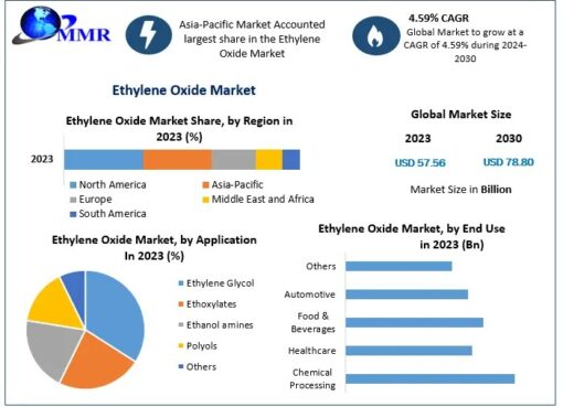 Ethylene Oxide Market