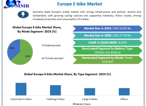 Europe E-bike Market