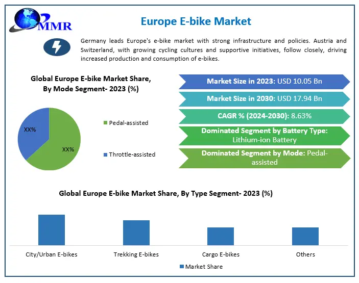 Europe E-bike Market reaching nearly USD 17.94 Bn by 2030.