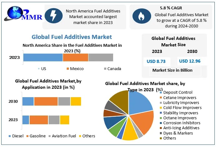 Fuel Additives Market