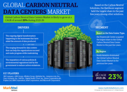 Global Carbon Neutral Data Centers Market