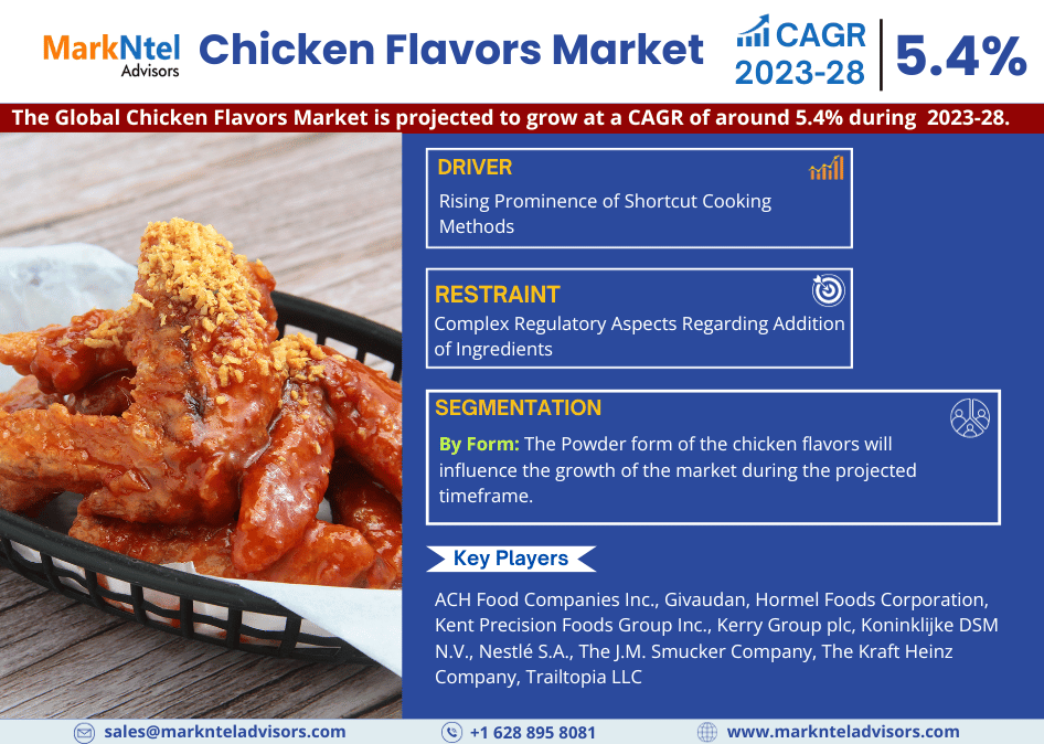 Strong Growth Ahead: Chicken Flavors Market Projects 5.4% CAGR Increase by 2028