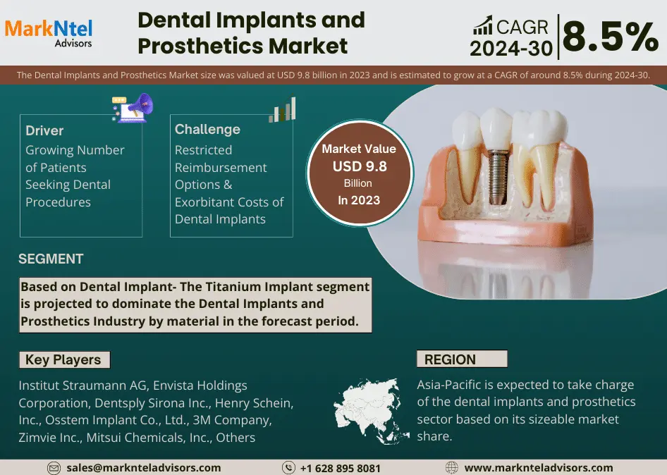 Dental Implants and Prosthetics Market Analysis 2030 – Unveiling Size, Share, Growth, Trends, and Industry Insights