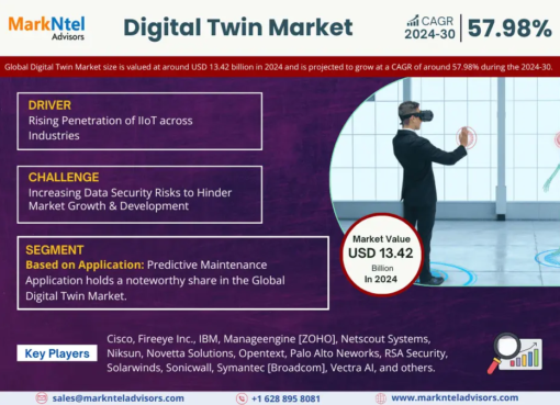 Global Digital Twin Market