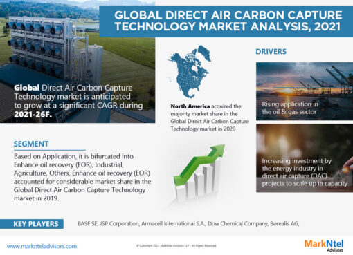 Global Direct Air Carbon Capture Technology Market