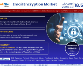 Email Encryption Market Witness Highest Growth AT a CAGR of 18.5% by 2030