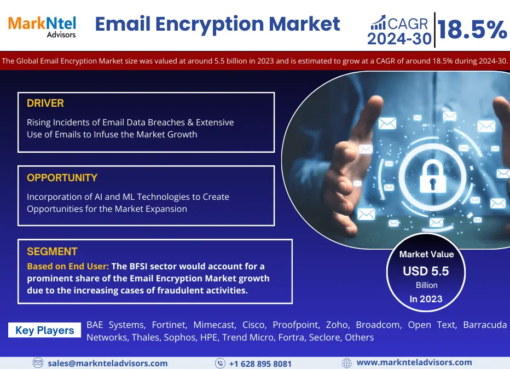 Email Encryption Market Witness Highest Growth AT a CAGR of 18.5% by 2030