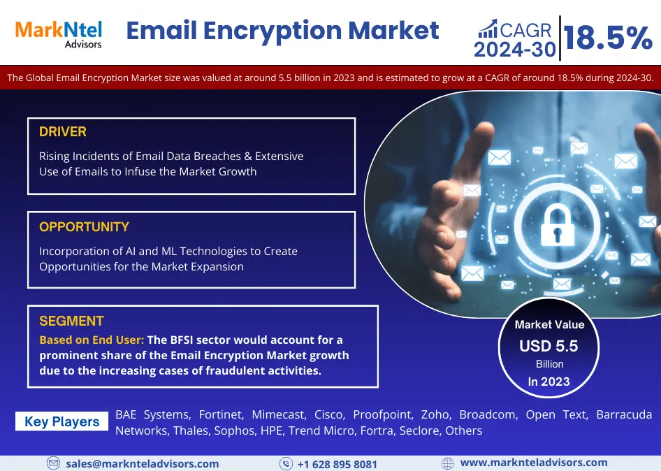 Global Email Encryption Market