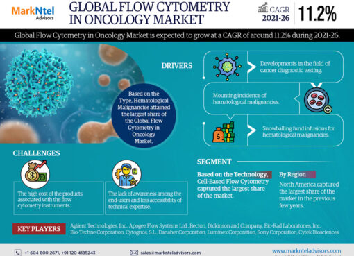 Global Flow Cytometry in Oncology Market