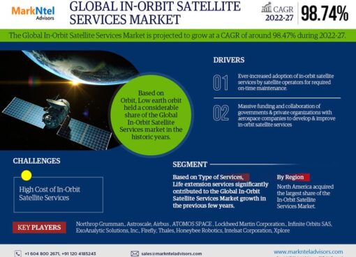 Global In-Orbit Satellite Services Market