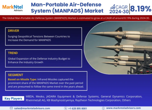 Global Man-Portable Air-Defense System (MANPADS) Market