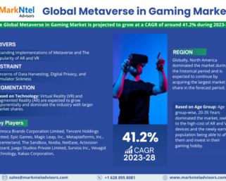 Metaverse in Gaming Market is estimated to grow at a CAGR of over 41.2% During 2023-2028