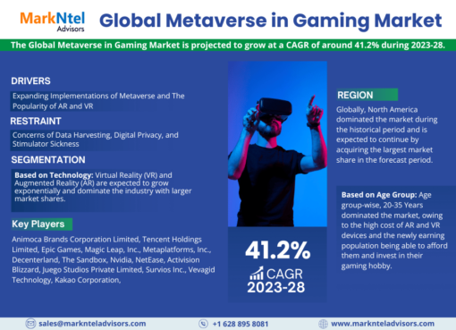 Metaverse in Gaming Market is estimated to grow at a CAGR of over 41.2% During 2023-2028