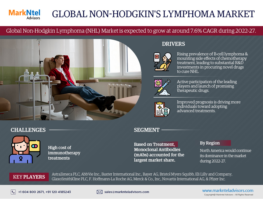 Transformative Trends in Non-Hodgkin Lymphoma (NHL) Market Growth, Projected CAGR of 7.6% by 2027