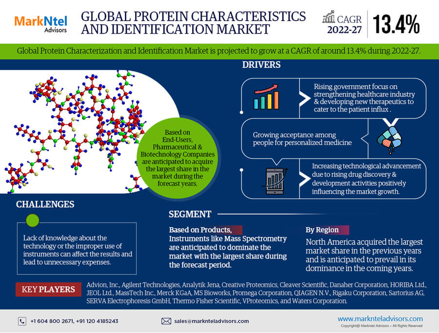 Global Protein Characterization and Identification Market: Expected to Expand at a Remarkable CAGR of 13.4% Through 2027