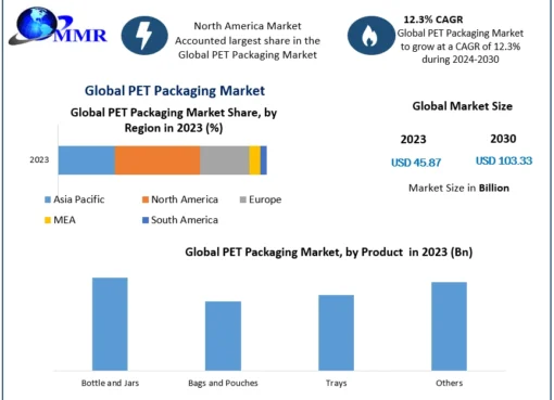 PET Packaging Market