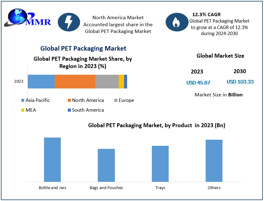 PET Packaging Market