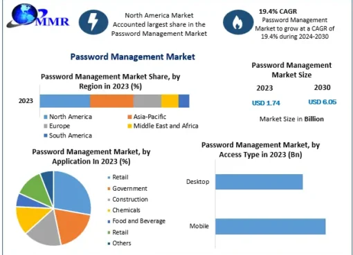 Password Management Market