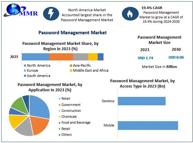 Password Management Market