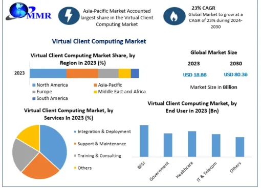 Virtual Client Computing Market