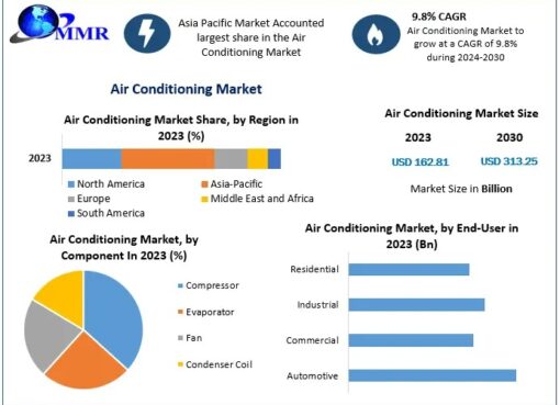 Air Conditioning Market